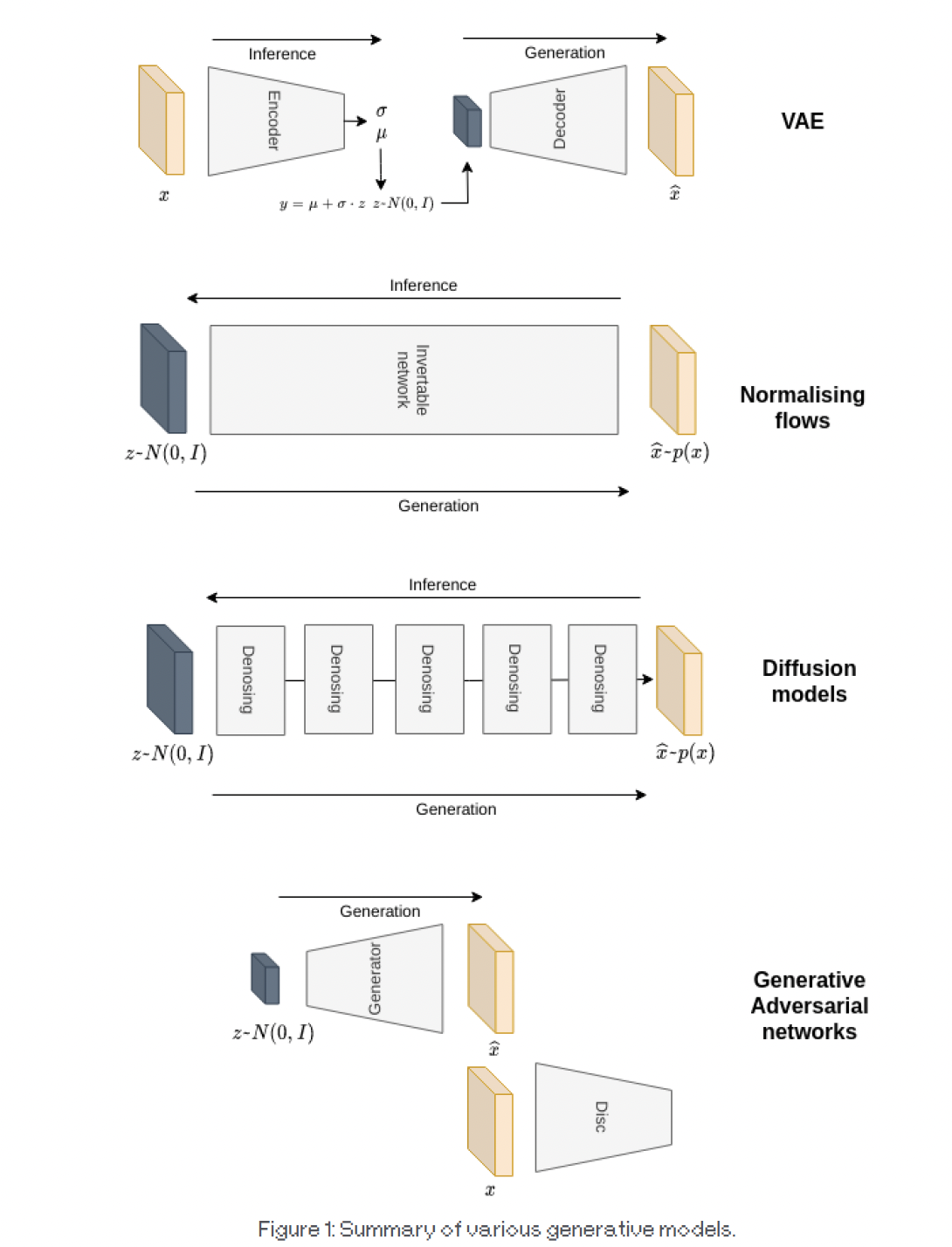 Figure 1: Summary of various generative models