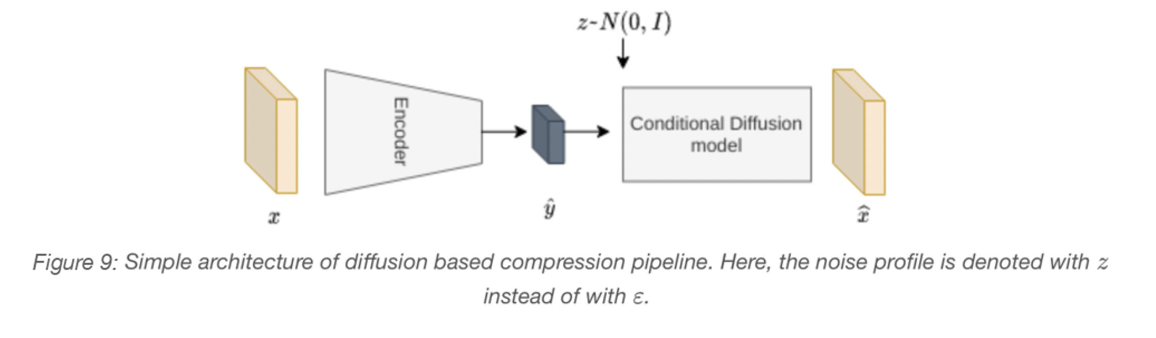 Figure 9: Simple architecture of diffusion based compression pipeline. Here, the noise profile is denoted with z instead of with ε.