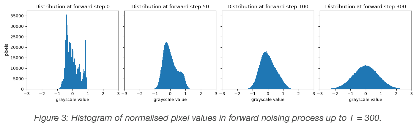 Figure 3: Histogram of normalised pixel values in forward noising process up to T=300