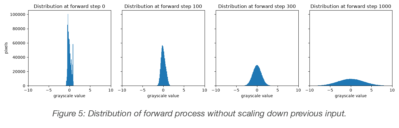 Figure 5: Distribution of forward process without scaling down previous input